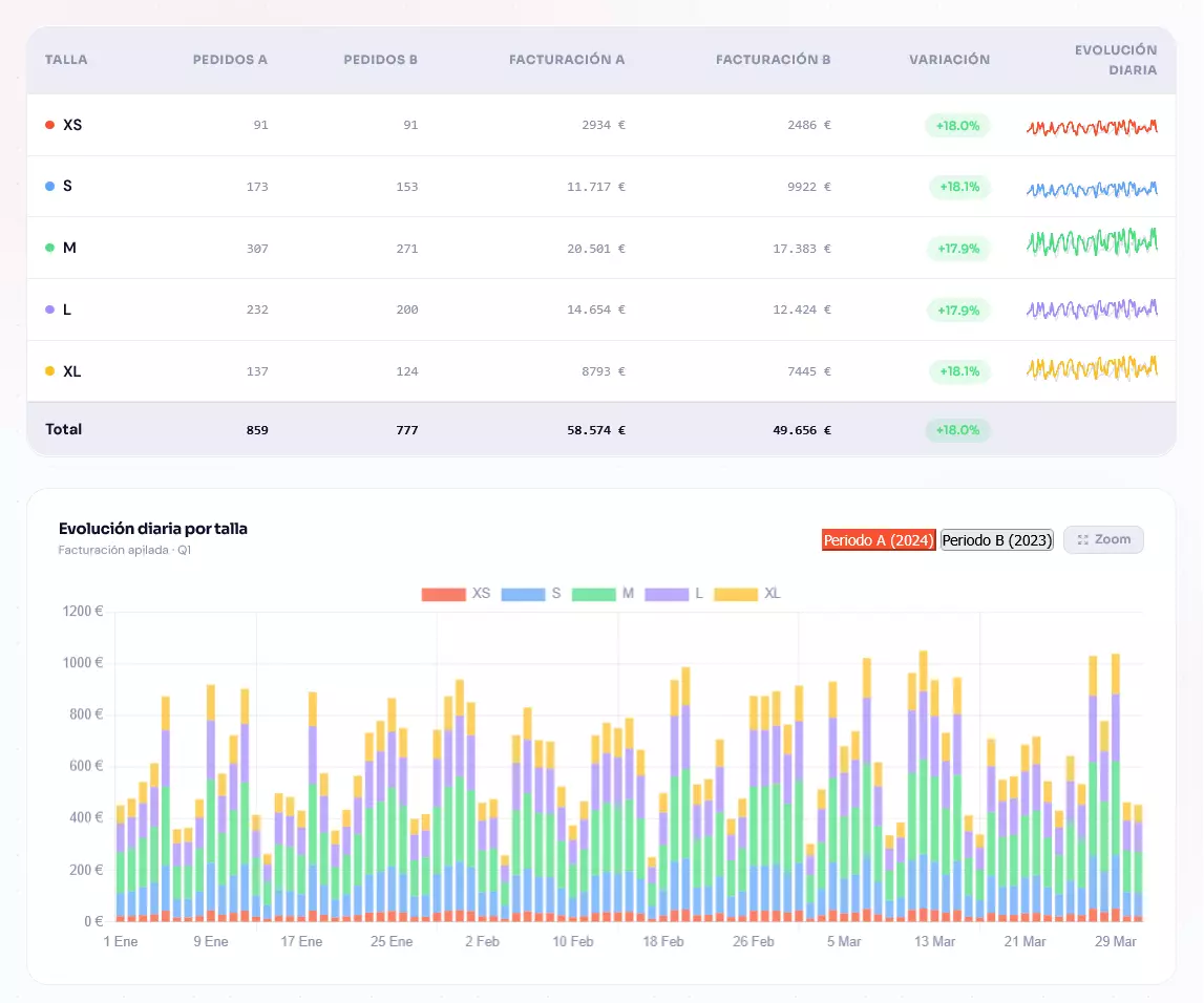 Ejemplo de comparativa de pedidos por tallas en 2 periodos distintos
