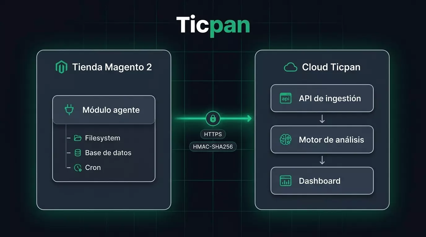 Diagrama de la arquitectura híbrida de Ticpan: agente dentro de Magento y cloud externo