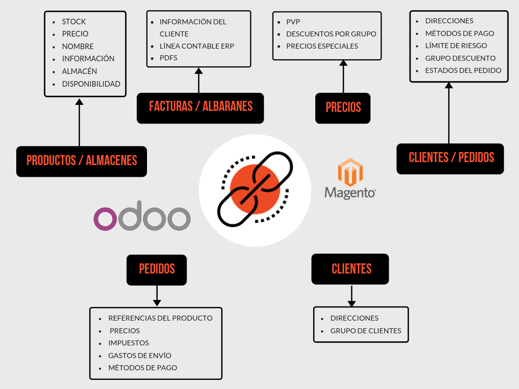 conector magento Odoo