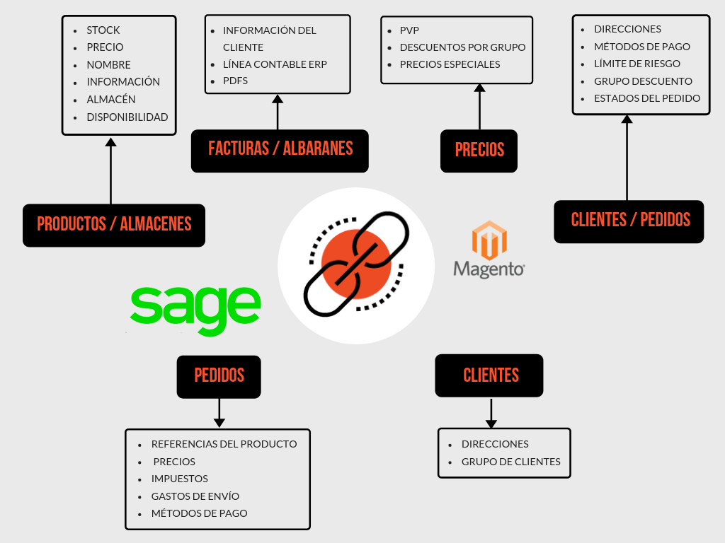 conector magento SAGE