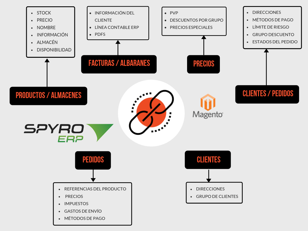 conector magento Spyro