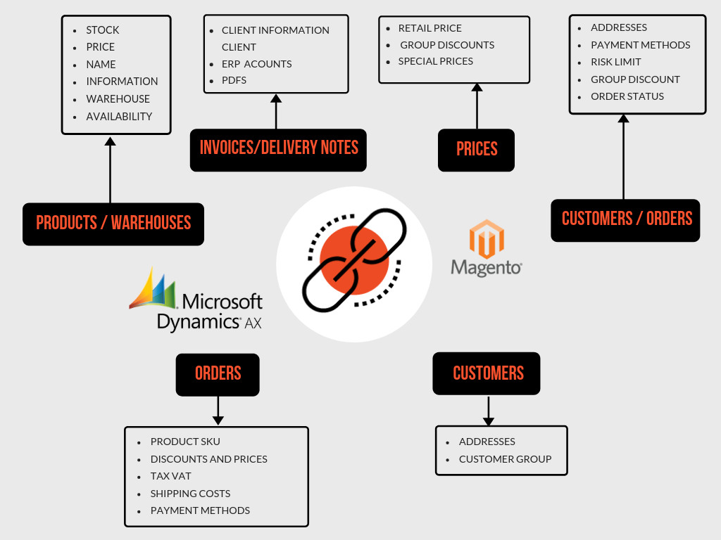 connector magento axapta ax