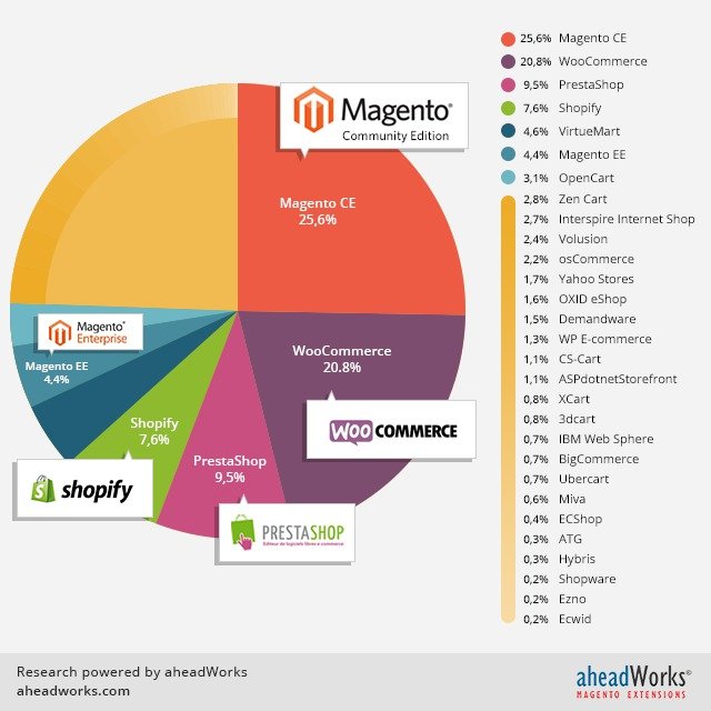 Comparación Magento commerce