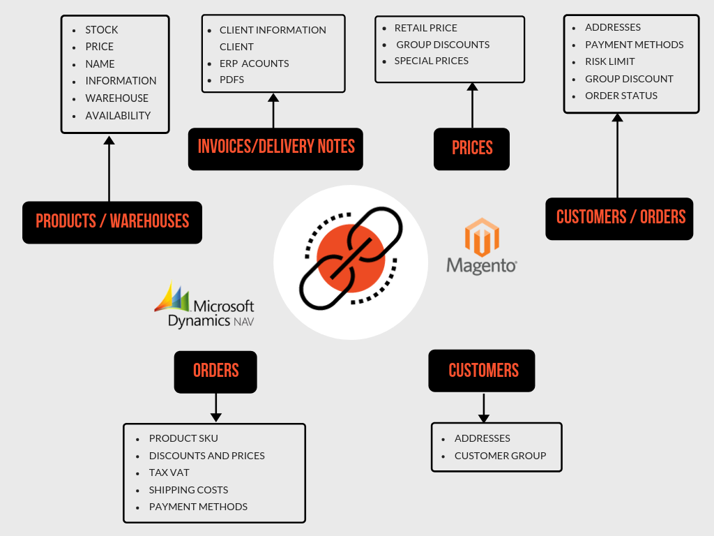 connector magento navision