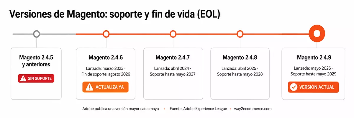 Timeline de versiones de Magento 2.4 con fechas de fin de soporte (EOL)