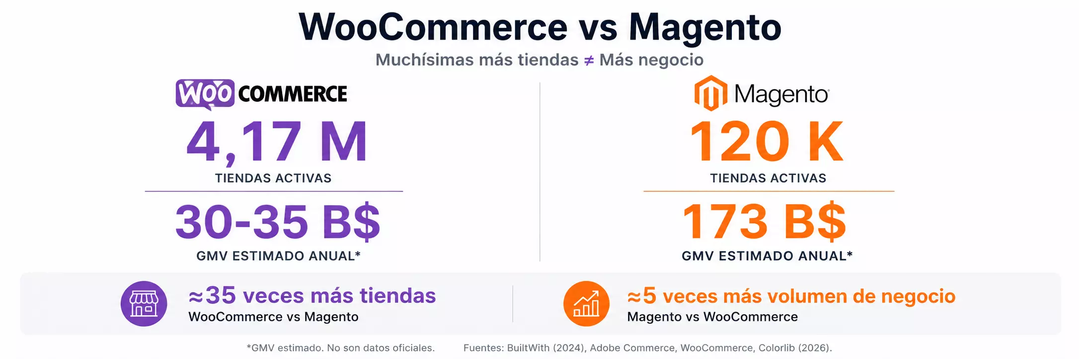 WooCommerce vs Magento - Datos: Woocommerce más tiendas, Magento más negocio
